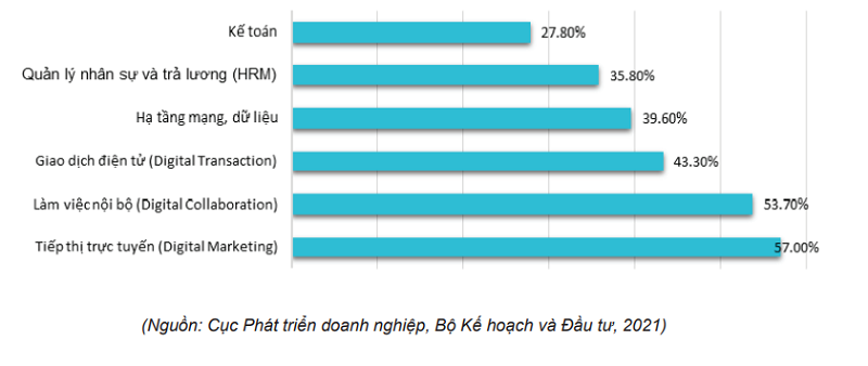 Báo Cáo Chuyển Đổi Số Doanh Nghiệp 2021: Rào Cản Và Nhu Cầu Chuyển Đổi Số