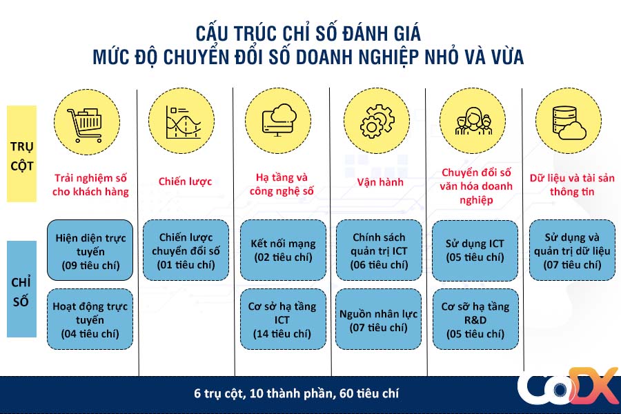 bộ chỉ số đánh giá chuyển đổi số doanh nghiệp vừa và nhỏ